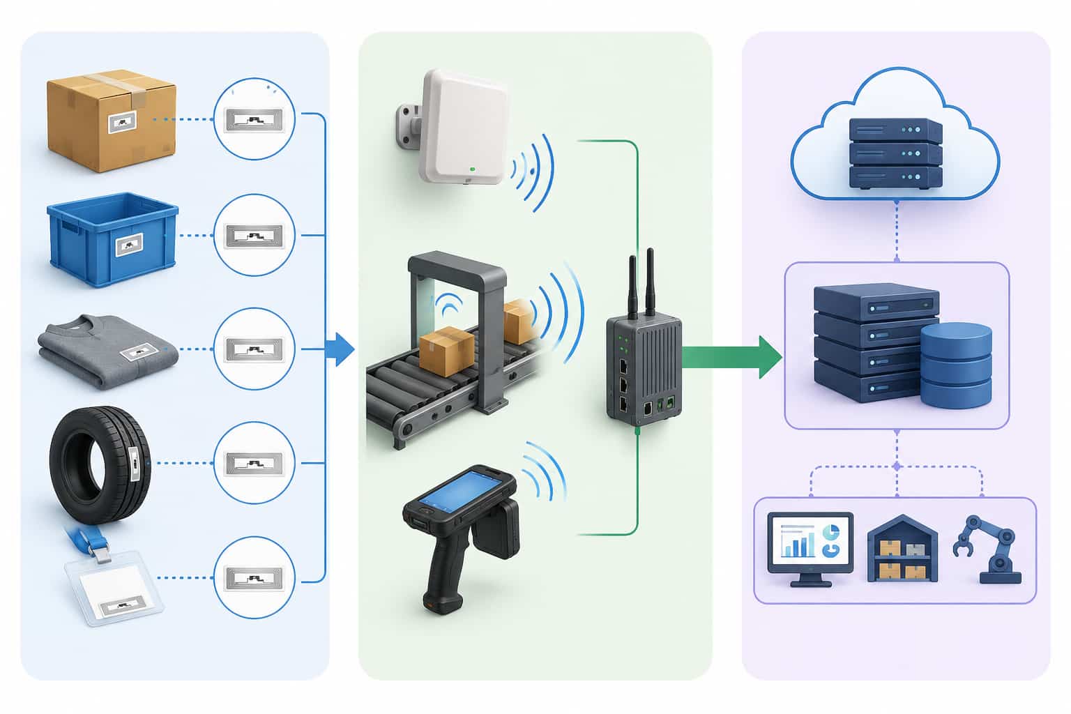 Complete RFID system process