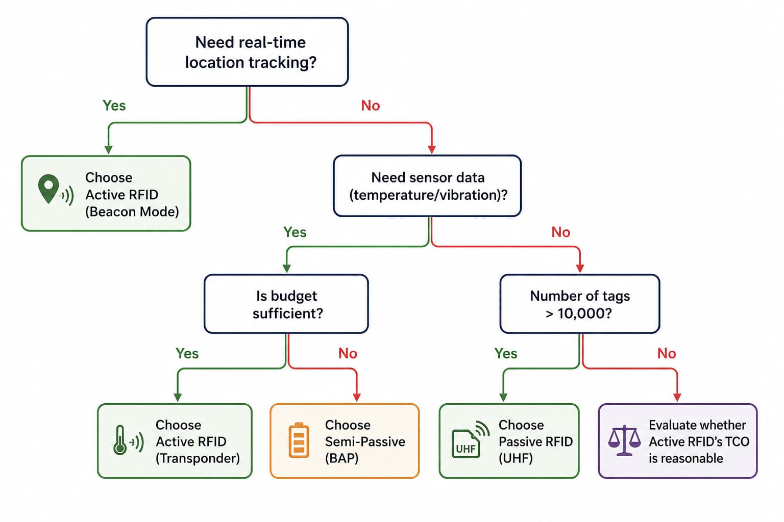 RFID Technology Selection Decision Flowchart