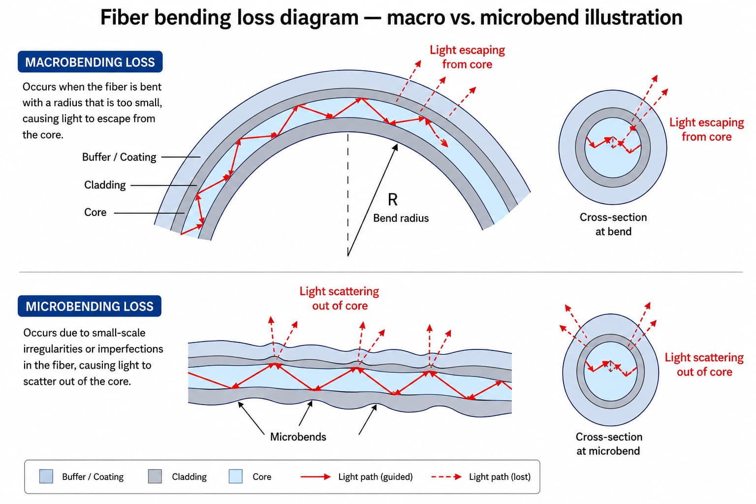 Technical diagram illustrating macrobending and microbending loss in an optical fiber, with arrows showing light rays escaping the fiber core at points of curvature and surface deformation.